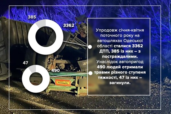 Стали відомі найнебезпечніші для водіїв дороги Одеської області фото 4