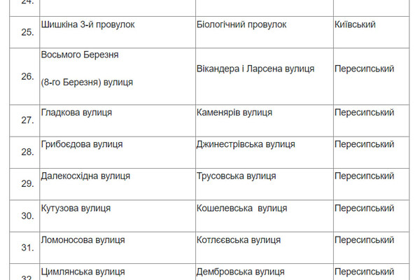 Чикаленко вместо Вильямса и Кортацци вместо Каманина: в Одессе стартовал опрос по переименованию улиц фото 2