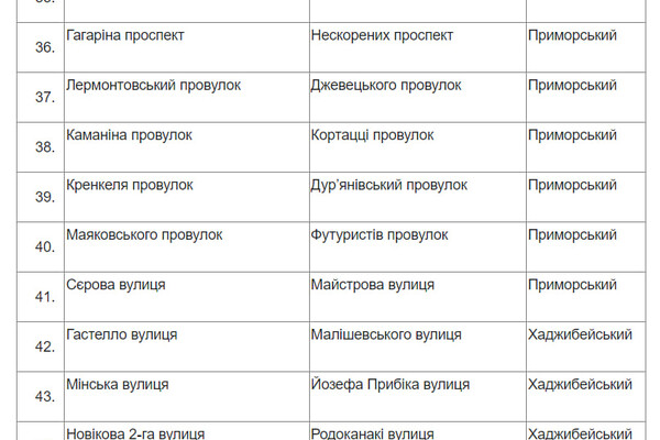 Чикаленко вместо Вильямса и Кортацци вместо Каманина: в Одессе стартовал опрос по переименованию улиц фото 3