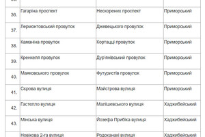 Чикаленко вместо Вильямса и Кортацци вместо Каманина: в Одессе стартовал опрос по переименованию улиц фото 3