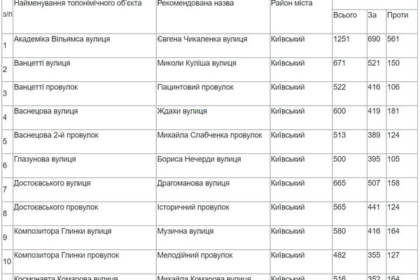 В Одесі закінчили голосування щодо перейменування: що вирішили з парком Горького та низкою вулиць фото