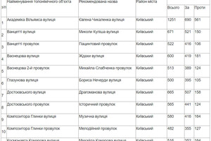 В Одесі закінчили голосування щодо перейменування: що вирішили з парком Горького та низкою вулиць фото