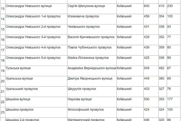 В Одесі закінчили голосування щодо перейменування: що вирішили з парком Горького та низкою вулиць фото 1