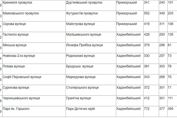 В Одесі закінчили голосування щодо перейменування: що вирішили з парком Горького та низкою вулиць фото 2