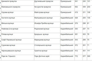 В Одесі закінчили голосування щодо перейменування: що вирішили з парком Горького та низкою вулиць фото 2