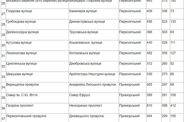 В Одесі закінчили голосування щодо перейменування: що вирішили з парком Горького та низкою вулиць фото 3