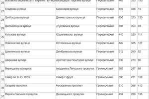 В Одесі закінчили голосування щодо перейменування: що вирішили з парком Горького та низкою вулиць фото 3