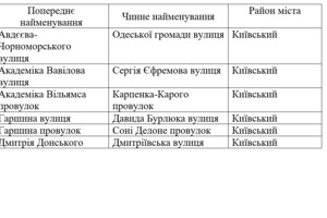 В Одесі пропонують затвердити на сесії низку назв для вулиць та провулків фото