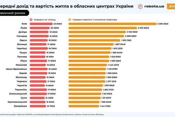 Получи ответ: сколько нужно работать, чтобы купить квартиру в Одессе фото 2